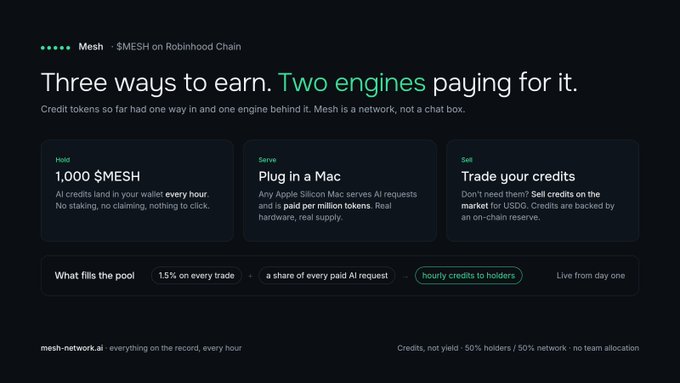 A dark-themed promotional graphic for Mesh ($MESH on Robinhood Chain) displaying three earning methods in side-by-side cards: "Hold" (1,000 $MESH for AI credits landing hourly), "Serve" (plugging in a Mac, paid per million tokens), and "Sell" (trading credits for USDG). The layout reinforces the headline "Three ways to earn. Two engines paying for it," with supporting notes on pool mechanics and reserve backing visible at the bottom.