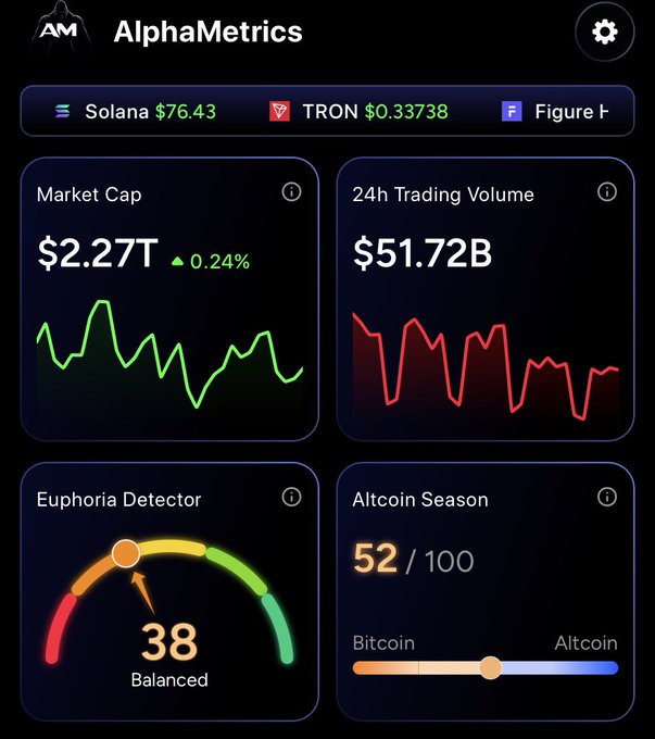 AlphaMetrics cryptocurrency dashboard showing Market Cap at $2.27T (+0.24%), 24h Trading Volume at $51.72B, a Euphoria Detector at 38 (Balanced), and Altcoin Season index at 52/100, with Solana at $76.43 and TRON at $0.33738.
