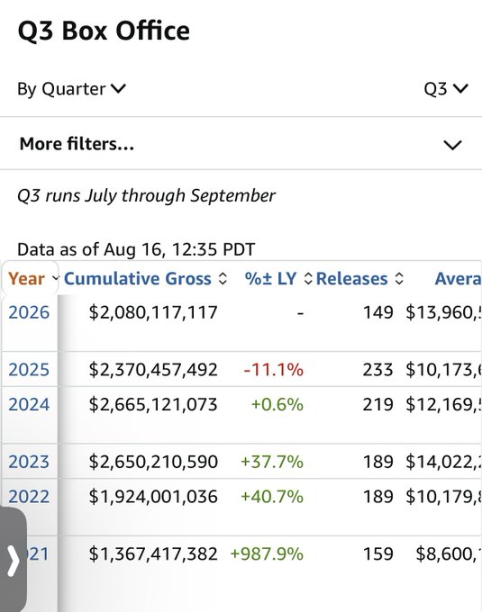 This image shows a "Q3 Box Office" data table filtered by Quarter Q3, displaying cumulative gross earnings by year from 2026 (partial, $2,080,117,117) back to 2021. The post is celebrating that 2026's box office is currently at $2.08 billion with 149 releases and a month and a half left in the quarter, projecting it could reach $3 billion before Q3 ends in September.