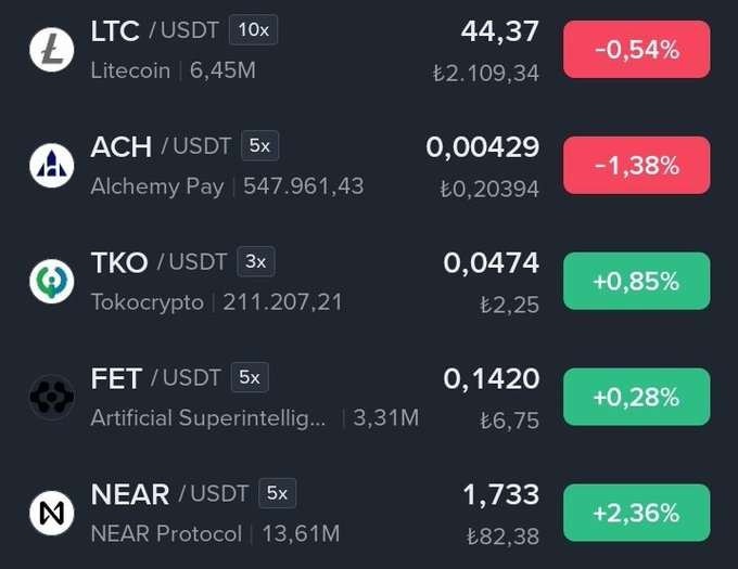 A cryptocurrency price tracker displays Litecoin (LTC) at $44.37 (-0.54%), Alchemy Pay (ACH) at $0.00429 (-1.38%), Tokocrypto (TKO) at $0.0474 (+0.85%), Fetch AI (FET) at $0.1420 (+0.28%), and NEAR Protocol (NEAR) at $1.733 (+2.36%), corresponding to the first five tokens listed in the post.