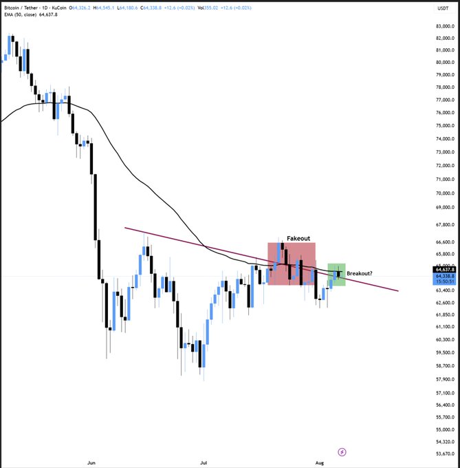 Bitcoin/Tether (BTCUSDT) daily chart shows price at $64,637.8, rejecting from the 50-day EMA (~$65,025) with a highlighted "Fakeout" area followed by a potential "Breakout" above a descending trendline, illustrating the poster's view that BTC may stage a deceptive rally before resuming its downtrend.