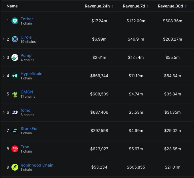 A dark-themed revenue ranking table lists blockchain apps including Tether ($17.24m 24h, $508.36m 30d), Circle ($6.99m 24h, $208.27m 30d), Pump, Hyperliquid, GMGN, fomo, StonFun, Tron, and Robinhood Chain with their respective 24h, 7d, and 30d revenue figures.