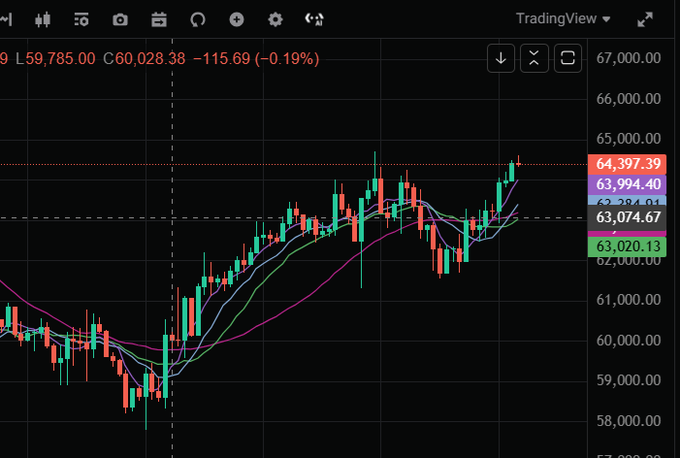 TradingView candlestick chart showing price action around the 63,000-64,400 range, with moving averages and a current price of 64,397.39, down -0.19%.