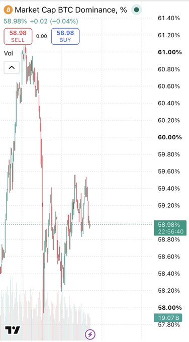 A candlestick chart of Bitcoin's market cap dominance displays BTC.D at 58.98%, down 0.02 (-0.04%), supporting the post's claim of dropping dominance that could signal an upcoming altcoin season.