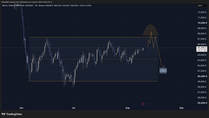 This TradingView chart shows Bitcoin (BTC) trading on Binance, with a drawn-out pattern suggesting a potential "cup and handle" formation leading to a price drop. The current price is 65,346.3 as of August 10, 2026.