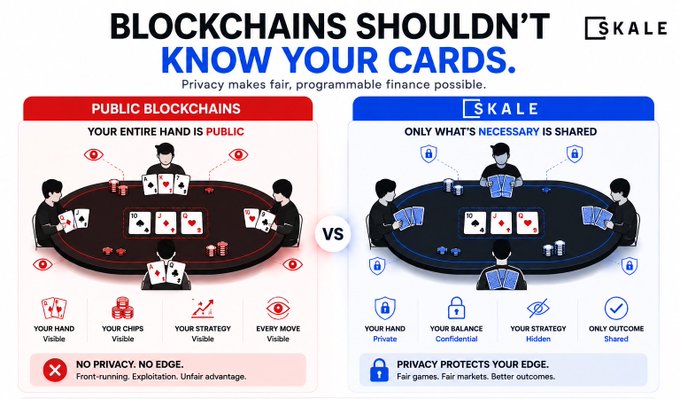 The image is a split-screen infographic titled "BLOCKCHAINS SHOULDN'T KNOW YOUR CARDS," contrasting traditional public blockchains—where all transaction data is visible (akin to showing a full poker hand)—with SKALE's Programmable Privacy, which keeps hands, balances, and strategies confidential while only sharing necessary outcomes. The accompanying post likens public ledgers to a poker game with no privacy, advocating that programmable privacy creates fairer financial markets by hiding strategy until results matter.
