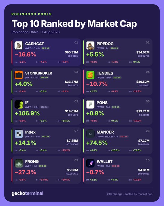 A "Top 10 Ranked by Market Cap" Robinhood Pools infographic dated 7 Aug 2026, led by CASHCAT at $90.33M (-16.6%), followed by PIPEDOG at $34.62M (+5.5%) and STONKBROKER at $33.47M (+4.0%), with the remainder of the top 10 including TENDIES, IF, PONS, INDEX, MANCER, FRONG, and WALLET. The visual supports the post's claim by clearly showing CASHCAT's market cap is more than double that of its closest rivals, with PIPEDOG and STONKBROKER nearly tied for second.