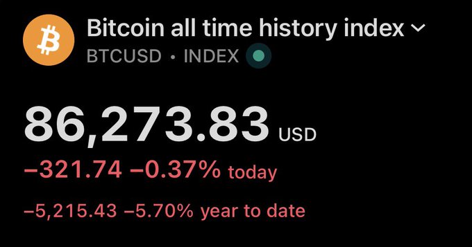 A financial dashboard shows Bitcoin at $86,273.83 USD, labeled 'Bitcoin all time history index BTCUSD · INDEX', with red text indicating a drop of 321.74 (-0.37%) today and 5,215.43 (-5.70%) year to date.
