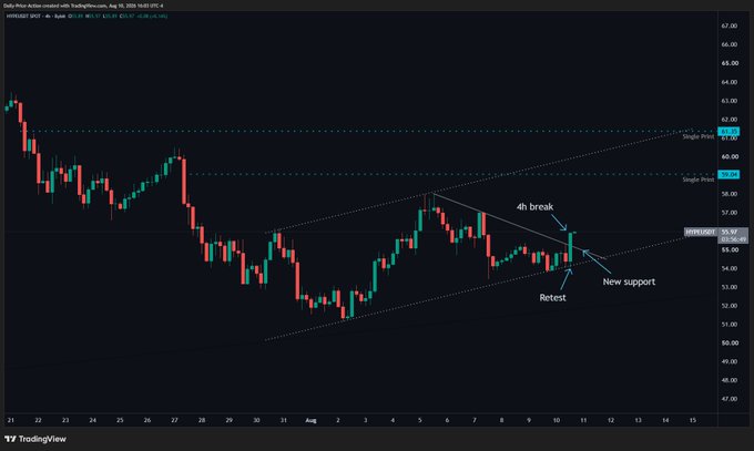 A candlestick chart of Hyperliquid ($HYPE) on the daily timeframe shows price breaking out of a descending channel with a clean 4-hour break and retest, establishing new support around $56.06, supporting the bullish "Beautiful so far" sentiment for the ticker.