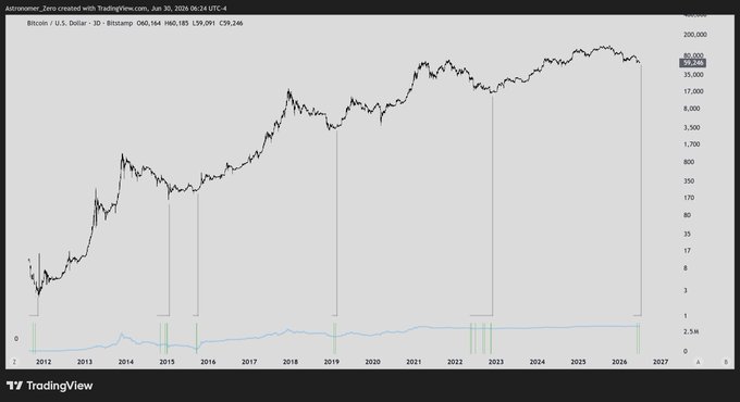 A logarithmic Bitcoin price chart on TradingView dated January 30, 2026, showing BTC/USD trading at $39,246 with the current price highlighted, spanning from 2012 to 2027 with notable price dips marked around 2015, 2019, and 2022. The chart's multi-year logarithmic view illustrates the long-term uptrend that contextualizes the poster's point that recent sub-60k lows in early February and July represented only local bottoms rather than major cycle bottoms.