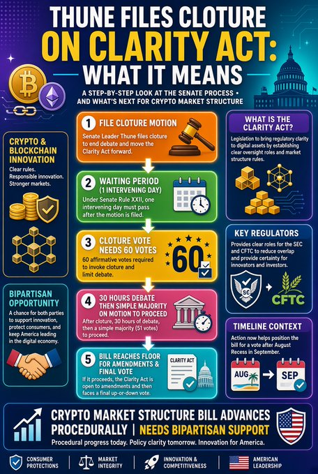 An infographic titled "THUNE FILES CLOTURE ON CLARITY ACT: WHAT IT MEANS" outlines the 5-step Senate procedure—including the 60 affirmative votes needed for cloture and a 30-hour post-cloture debate—required to advance the Digital Asset Market Clarity Act, featuring sections on regulatory clarity, key agencies like the SEC and CFTC, and bipartisan opportunities for crypto and blockchain innovation.