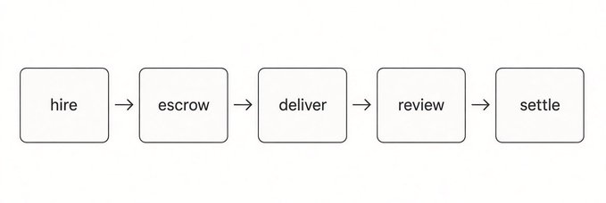 A simple flowchart diagram with five boxes connected by arrows, labeled in sequence: 'hire', 'escrow', 'deliver', 'review', and 'settle'.