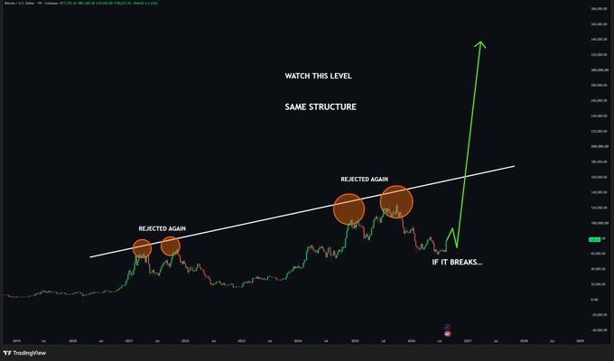 A Bitcoin/USD TradingView chart on Coinbase with annotations 'SAME STRUCTURE,' 'WATCH THIS LEVEL,' 'REJECTED AGAIN' (twice), and 'IF IT BREAKS...' alongside a green upward arrow.