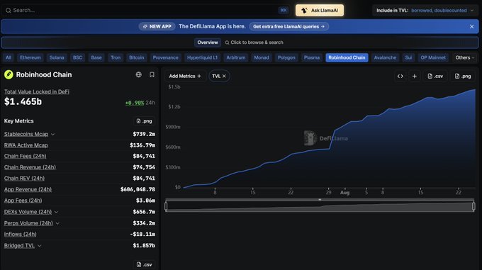 A screenshot of DefiLlama shows the Robinhood Chain's Total Value Locked (TVL) rising sharply from $0 to $1.465b (+8.98% 24h) on an upward chart spanning August, with key metrics including $136.79M RWA Active Mcap and $686.04M App Revenue (24h), visually confirming the post's claim of rapid, uninterrupted growth from zero to nearly $1.5 billion within just two months.