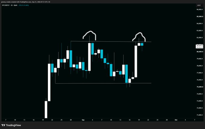 A TradingView chart of BTC/USD on the daily timeframe shows price trading within a sideways range between approximately $75,000 and $80,500, with two highlighted rejection wicks near the upper boundary around the $82,000 high-timeframe resistance zone. The chart visually illustrates the post's question about whether Bitcoin will reject from this resistance level or break through higher.