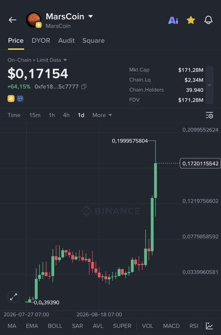 A Binance chart displays MarsCoin (MarsCoin) trading at $0.17154, up 64.15% with a market cap of $171.28M and 39,940 chain holders, showing a sharp price surge on the daily candlestick chart. The image supports the post's claim of MarsCoin's spot Binance listing, visually confirming the dramatic upward price action referenced.