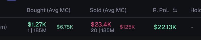 A trading dashboard displays metrics including "Bought (Avg MC)" of $1.27K at $6.78K market cap, "Sold (Avg MC)" of $23.4K at $125K market cap, and a realized profit and loss (R. PnL) of $22.13K, showing 20 tokens purchased with 1.185M tokens sold. The 20 bought tokens mentioned in the caption "Whoever copytrading me by buying 20% please can you slide me a band?" directly corresponds to the "20" count visible under the Sold column, humorously referencing how followers copied 20% of the trader's position for a profitable 3.4x return.