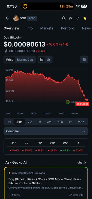 A mobile screenshot of a crypto tracking app showing the token 'DOG (Bitcoin)' at '$0.00090613', down 10.6% in 24H, along with a price chart and AI market analysis.