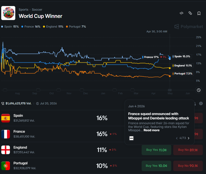 The image shows a webpage displaying information about the world cup results, including the top five teams and countries involved. The website also has a chart showing various data points related to the outcomes of different matches or games during the competition. It seems that there is a conversation happening on Twitter about the recent result, where someone named "@FracturedMarketClosedThegapbetweena price move and the reason behind it" was explaining what happened in the last match between France and Ivory Coast. This user might be sharing their thoughts or analysis of the outcome with others interested in soccer news and updates.