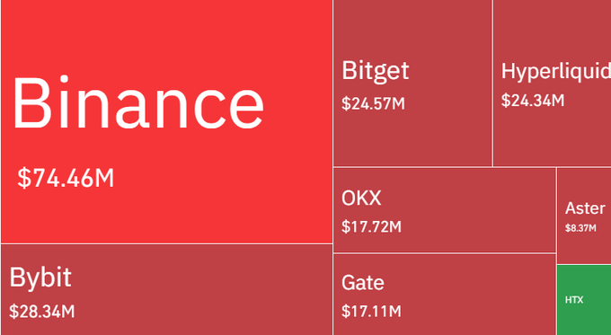 The image is a treemap visualization showing crypto exchange liquidation distributions, with Binance leading at $74.46M, followed by Bybit ($28.34M), Bitget ($24.57M), and Hyperliquid ($24.34M), while smaller amounts were liquidated across OKX, Gate, Aster, and HTX—illustrating the breakdown of the $200 million in total liquidations affecting over 56,000 traders.