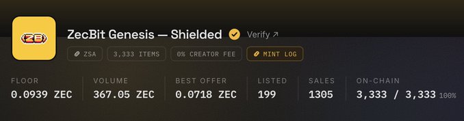 ZecBit Genesis — Shielded NFT collection on ZSA showing a floor price of 0.0939 ZEC, 3,333 items, 100% on-chain, and 1,305 sales. The image supports the post's narrative of ZecBit delivering on past issues, as the metrics suggest active trading activity and full mint completion on the marketplace.