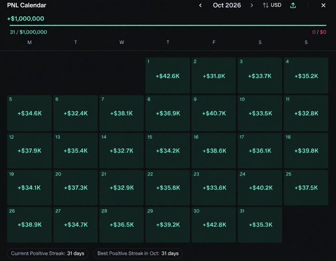 A PNL Calendar for October 2026 in USD showing daily positive P&L values, all in green (e.g., +$42.6K, +$31.8K), with a Current Positive Streak of 31 days.