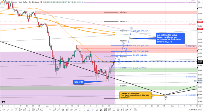A Bitcoin/USD chart on Bitstamp shows BTCUSD hovering around $64,083 with technical analysis annotations, including Fibonacci retracement levels, an "optimal setup" pointing to $61,082, and a "setup I don't want" indicating a drop to $54,421 by July 27—reflecting cautious optimism for a price recovery above the support near $57,735.