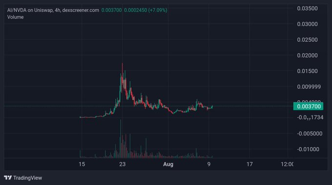 The image shows a TradingView candlestick chart of the AI/NVDA token on Uniswap (4-hour timeframe), priced at approximately $0.003700 with a 7.09% gain, displaying a sharp price spike in late July followed by consolidation around current levels on dex screener. The chart's volatile upward breakout with high volume on the rally aligns with the promotional post's claim of an imminent "10x+" moonshot for the token.
