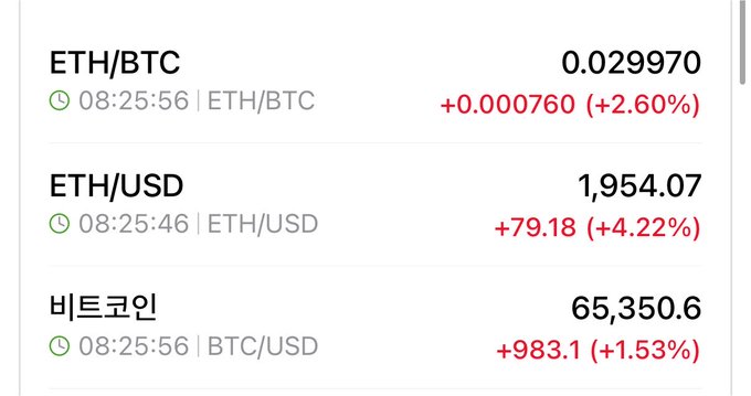 A cryptocurrency price ticker showing ETH/BTC at 0.029970 (+2.60%), ETH/USD at 1,954.07 (+4.22%), and 비트코인 (Bitcoin) at 65,350.6 (+1.53%).