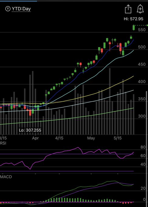 The image shows a stock chart with a purple line, indicating that the stock has been trading at $57.95 for the past two days. The chart also displays a green line showing the price of the stock going up over time. In the caption provided, there is an interesting comparison made between Andy's buying strategy and the stock chart. It suggests that Andy might have been trying to buy into a bearish trend in the stock market, while the stock itself has been trading at $57.95 for two days. This could imply that Andy was attempting to take advantage of the downward trend in the stock price before it reached its peak value again.