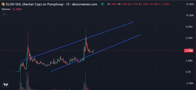 A cryptocurrency chart from dexscreener.com showing ELON/SOL (Market Cap) on PumpSwap with a descending channel pattern drawn in blue, priced at 3.75M.