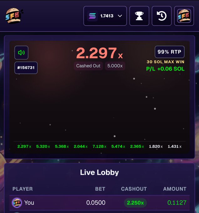 A screenshot of a crash-style gambling game on the SFB platform shows a successful "Cashed Out" at 2.297x with a P/L of +0.06 SOL, celebrating the "green train" of consecutive wins seen in the recent multiplier history below (2.297x, 5.320x, 5.368x, 2.044x, 7.128x, 5.474x, 2.365x, 1.820x, 1.431x). The Live Lobby confirms the player wagered 0.0500 SOL and cashed out at 2.250x for a 0.1127 payout.