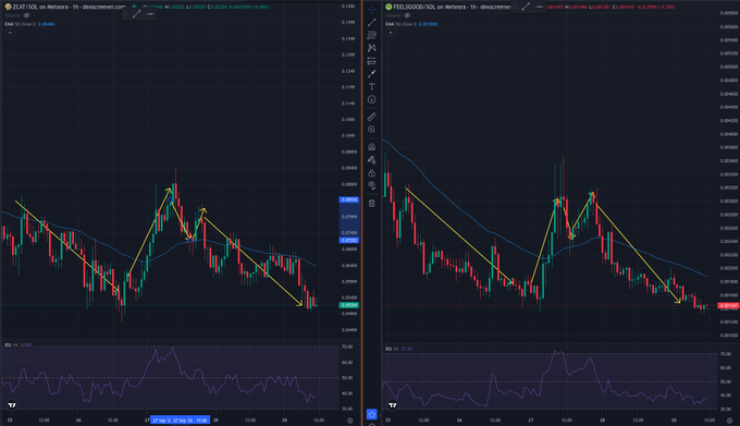 A side-by-side candlestick trading chart for FLOKI/USDT on TradingView, showing price action with moving average lines and an RSI indicator below.