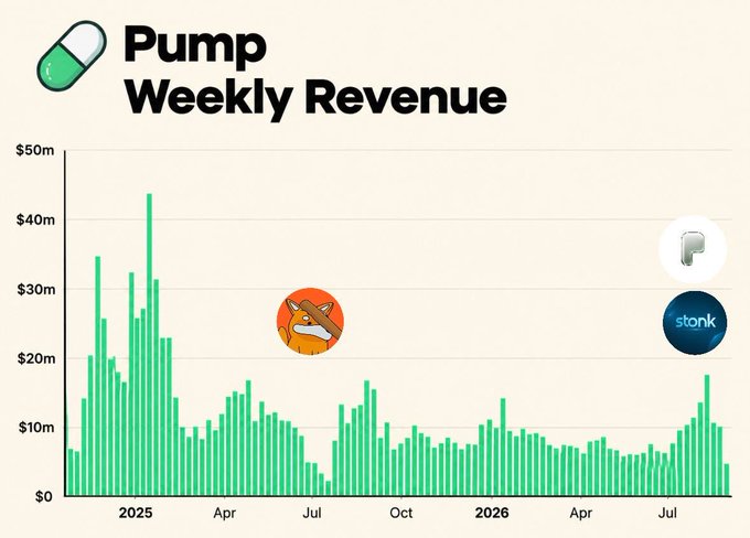 A bar chart titled "Pump Weekly Revenue" displays Pump's weekly revenue from early 2025 through late 2026, peaking at around $44 million in early 2025 and declining to a more consistent range of roughly $5-15 million per week. Logos for Bonk (bonkfun) and stonks (LaunchOnSF) appear on the chart, visually illustrating Pump's diminished dominance in the memecoin launchpad space as competitors like Bonk and Stonks have reportedly captured significant market share.