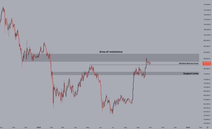 A financial chart showing price movements with marked 'Area of resistance,' 'Shallow Retrace Area,' and 'Support area,' displaying BTC/USD at 84,290.4.
