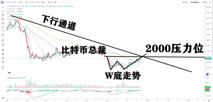 This Ethereum (ETH/USDT) chart shows a potential W-bottom pattern forming within a descending channel, with resistance at 2000 and the MA120.