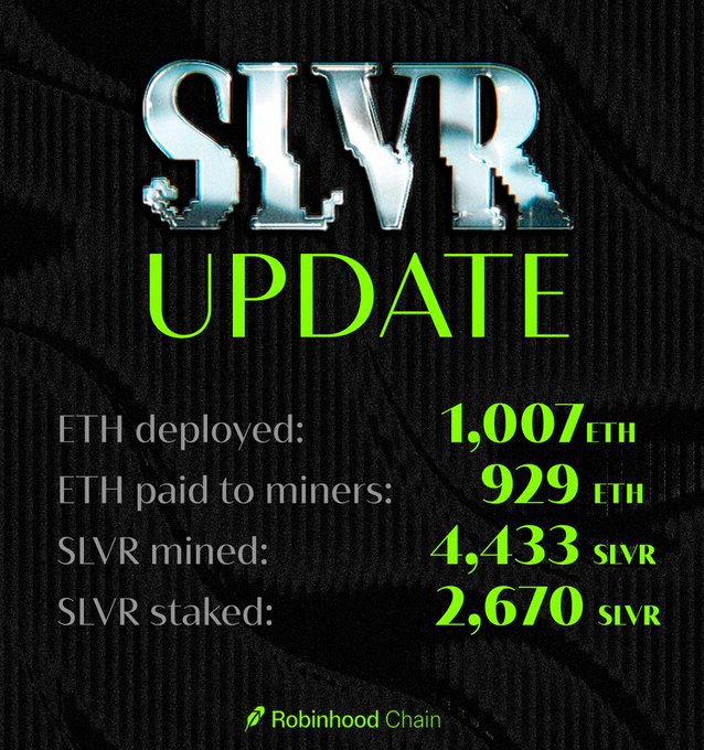 A stylized crypto update graphic with chrome "SLVR" lettering and neon green "UPDATE" highlights key metrics from the Robinhood Chain protocol—including 1,007 ETH deployed, 929 ETH paid to miners, 4,433 SLVR mined, and 2,670 SLVR staked—visually summarizing the dashboard stats highlighted in the post about SLVR being the top Robinhood native protocol by fees.