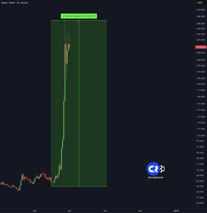A daily candlestick chart of Quant (QNT/USDT) on KuCoin showing an extraordinary rally from around $60 to approximately $315, with the highlighted callout marking a 539.91% gain to $315.015, visually illustrating the post's claim that a $10,000 investment would have grown to roughly $64,000 in just two weeks.