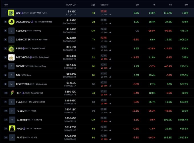 A cryptocurrency meme token leaderboard on a tracker site showing tokens like BOG ($8.33K), COOKERHOOD ($15.99K), VladDog ($15.41K), and CASHKITTEN ($49.02K) with market cap, age, and percentage change data.