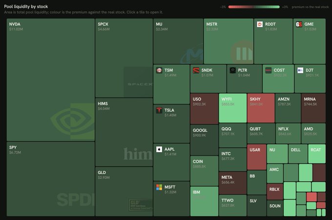 This treemap visualization displays Robinhood's tokenized RWA liquidity distribution across various stocks, with each rectangle's size representing pool liquidity and color indicating premium (red) or discount (green) versus the underlying stock. The largest pools include NVDA ($11.02M), SPY ($6.72M), SPCX ($4.66M), HIMS ($4.04M), and MU ($2.34M), with notable names like TSLA, AAPL, MSTR, GME, AMZN, and META also represented.