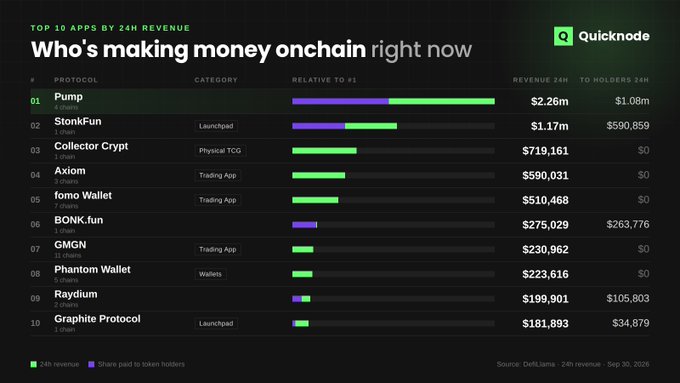 A QuickNode chart titled "TOP 10 APPS BY 24H REVENUE" lists "Who's making money onchain right now," ranking Pump at #1 with $2.26m, followed by StonkFun ($1.17m), Collector Crypt, and Axiom.