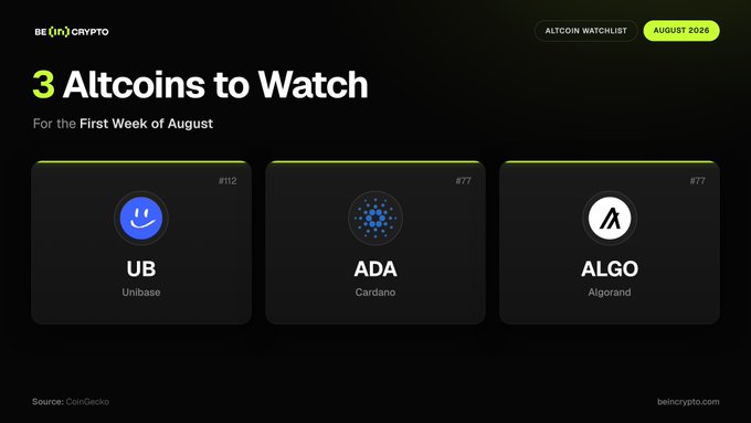 The image is a BeInCrypto graphic titled "3 Altcoins to Watch For the First Week of August," featuring Unibase ($UB) ranked #112, Cardano ($ADA) ranked #77, and Algorand ($ALGO) ranked #77, sourced from CoinGecko. It highlights the same altcoins discussed in the post, with Cardano and Algorand tied at #77 on the watchlist.