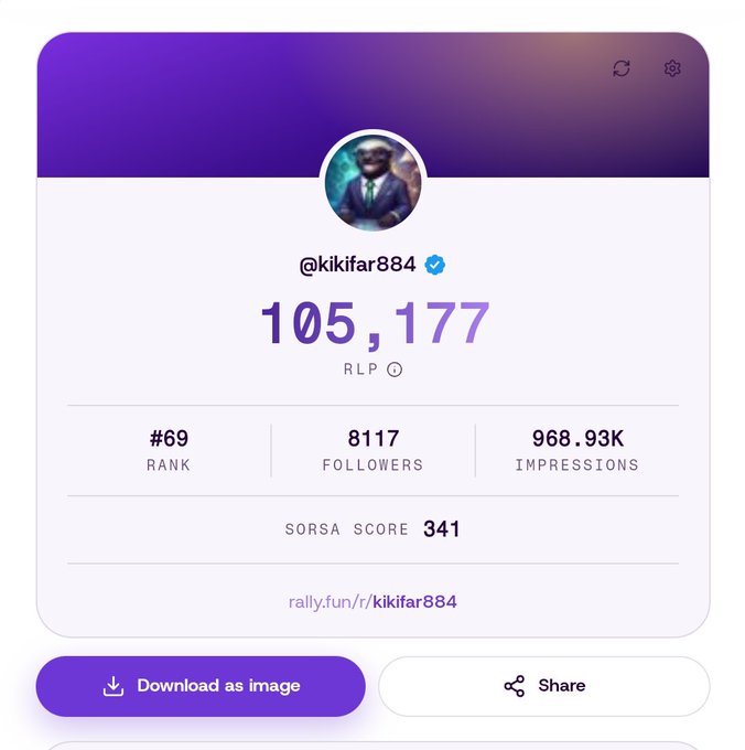 A Rally.fun profile page for @kikifar884 showing 105,177 RLP, rank #69, 8117 followers, 968.93K impressions, and a Sorsa Score of 341.