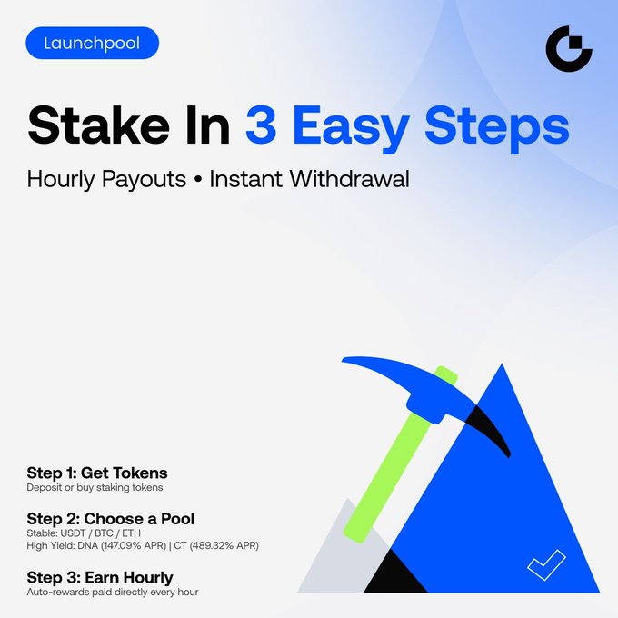 A Gate Launchpool graphic reads “Stake In 3 Easy Steps” and “Hourly Payouts • Instant Withdrawal,” outlining how to “Get Tokens,” “Choose a Pool” using USDT/BTC/ETH, and “Earn Hourly.” It highlights high-yield $DNA (147.09% APR) and $CT (489.32% APR) pools, visually reinforcing the post’s simple three-step staking playbook.