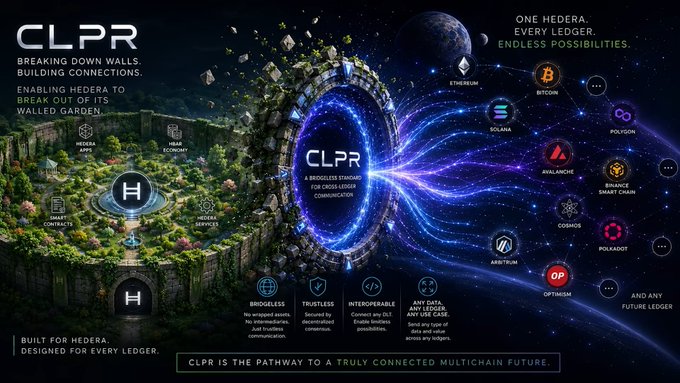 A promotional graphic for CLPR (Cross Ledger Communication), a decentralized protocol for cross-ledger communication, showing connections to various blockchains like Ethereum, Bitcoin, Solana, Polygon, Avalanche, and Cosmos.
