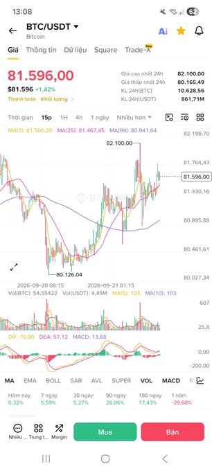 Mobile trading app screenshot displaying BTC/USDT Bitcoin price at $81,596.00, up 1.42%, with candlestick chart and technical indicators.