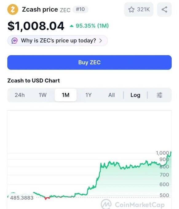 A CoinMarketCap price page for Zcash (ZEC) showing a price of $1,008.04, up 95.35% over 1 month, with a 'Why is ZEC's price up today?' prompt.