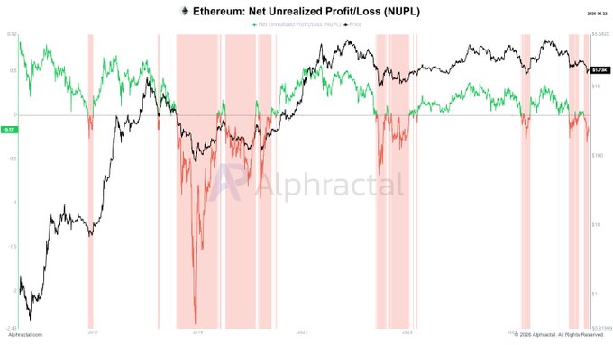The image depicts a chart showing the fluctuations of Etherum over a period of time. It's a line graph with two lines, one black and one green, illustrating the rise and fall of the price. The majority of the points are located on the green line, while some others appear in the black line as well.

The caption above the image identifies the chart as a representation of Etherum's Net Unrealized Profit (NUPL). This term describes how much profit or loss there is left to be realized after all investments have already been accounted for. The graph illustrates that the Etherum price has been rising, and it seems to remain on an upward trend. It can also be seen that some of the points are located below the green line, which suggests a decline in value.