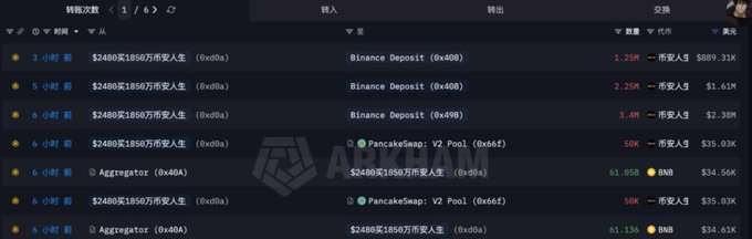 A screenshot of a blockchain transaction tracking interface (ARKHAM) showing a whale wallet's transfer history, featuring multiple "$2480(21850万币安人生)" entries labeled as "Binance Deposit" alongside PancakeSwap V2 Pool and Aggregator transactions with BNB values ranging from 50K to 63.96K, supporting the post's narrative of a $BinanceLife whale's massive gains from a small initial 2.14 BNB investment.