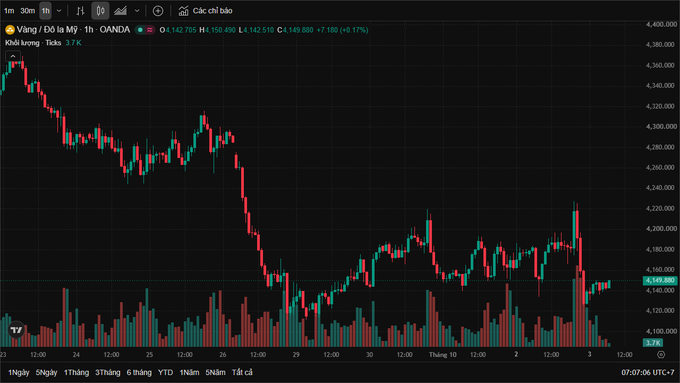 TradingView candlestick chart of gold futures (Vàng / Đô la Mỹ) showing a price of 4,149.880, down 7.180 (-0.17%) on the 1-hour timeframe.